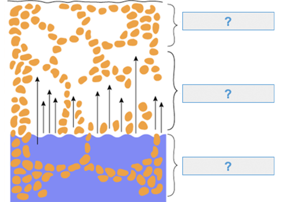 Soil moisture diagram